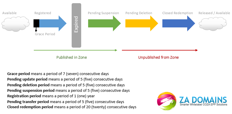 Life Cycle of a CO.ZA EPP Domain