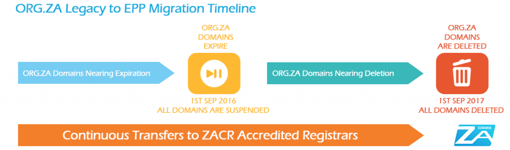 ORG.ZA Domain Name Migration - Legacy to EPP